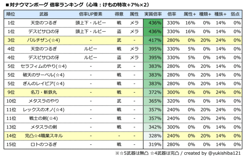 ドラクエウォーク ナウマンボーグ攻略 対策武器ランキング ゆきしばブログ