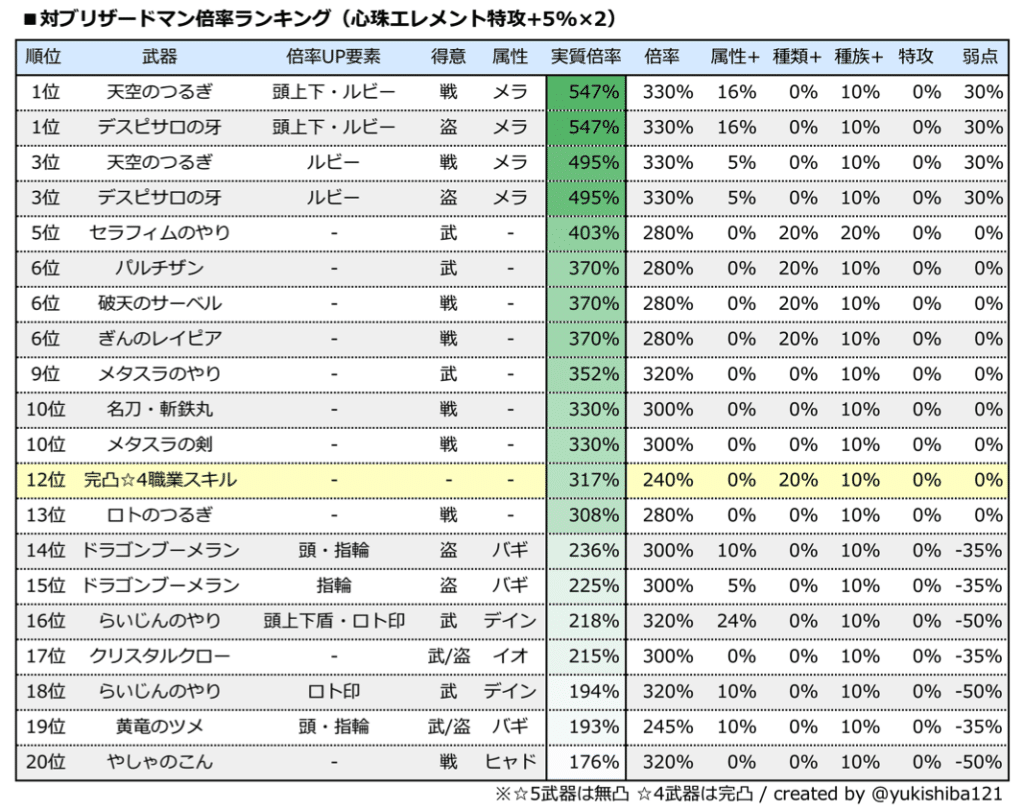 ドラクエウォーク ブリザードマン攻略 対策武器ランキング ゆきしばブログ