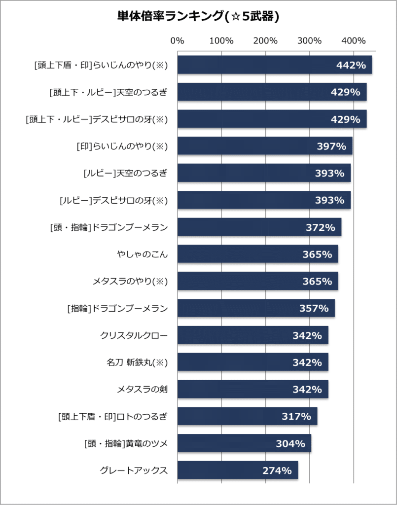 ドラクエウォーク 単体倍率ランキング 1 4更新 ゆきしばブログ