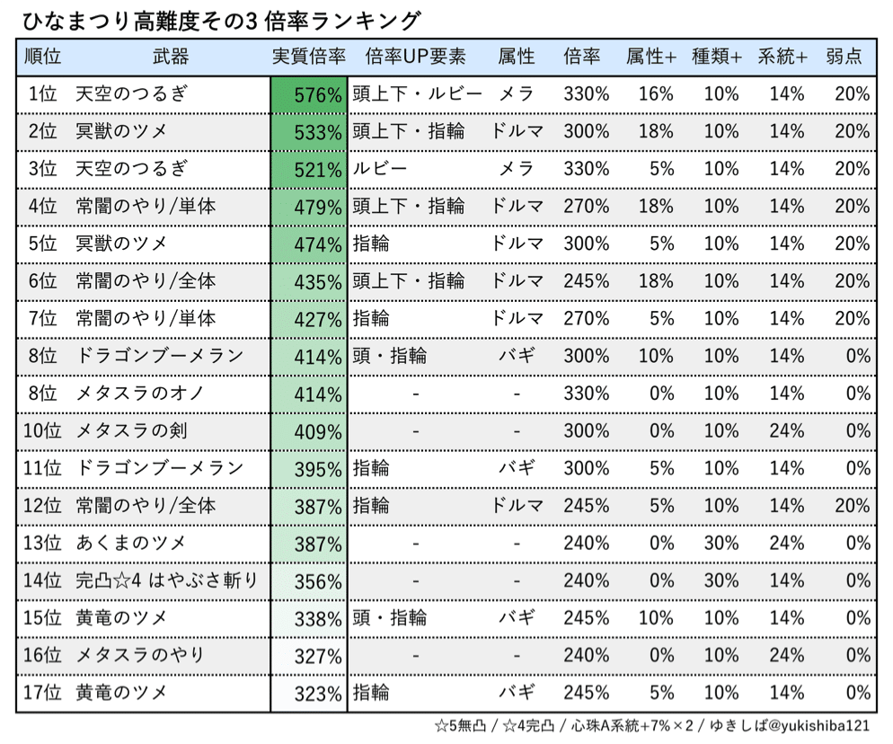 ドラクエウォーク ひなまつり高難度その3攻略 弱点 倒し方 ゆきしばブログ