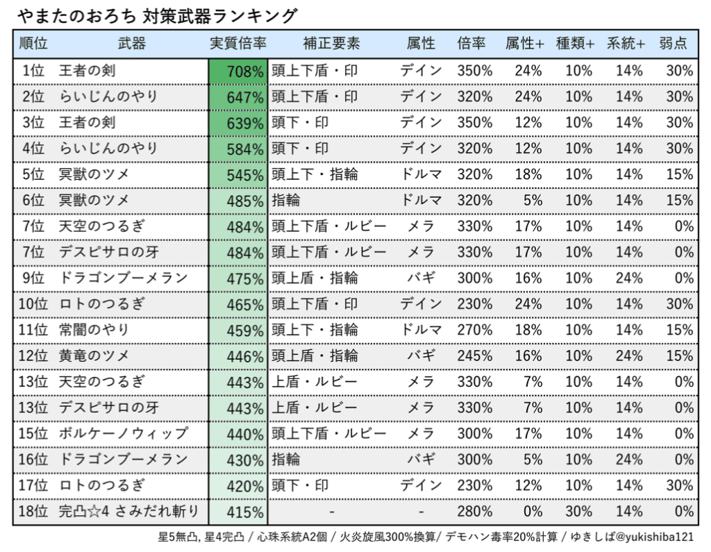 ドラクエウォーク 強敵やまたのおろち レベル30 攻略 弱点 倒し方 ゆきしばブログ