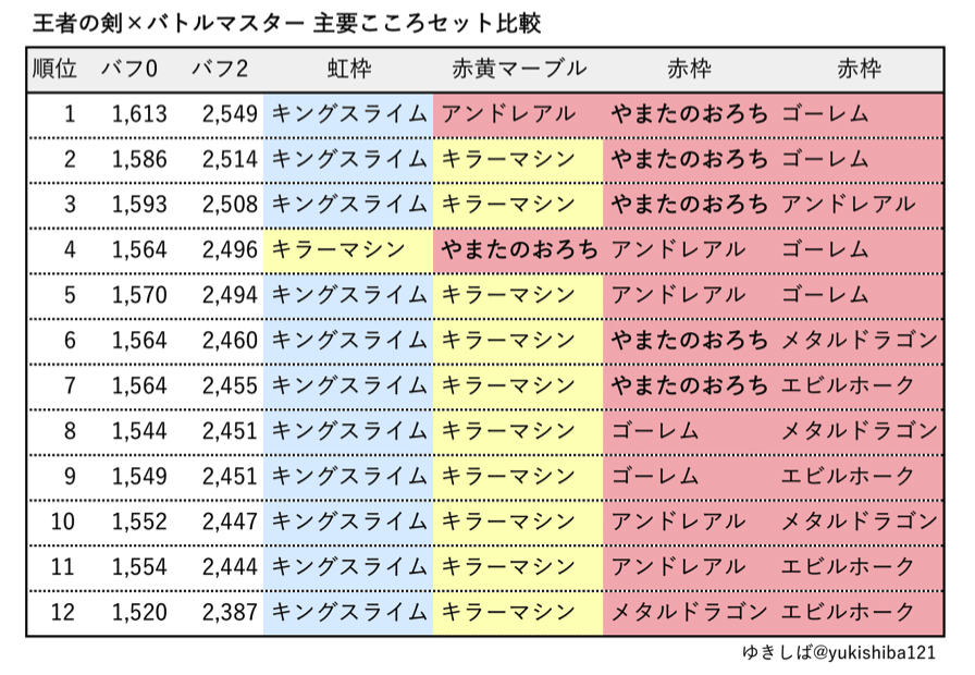 ドラクエウォーク やまたのおろちのこころ シミュレーションかけてガチ考察 ゆきしばブログ
