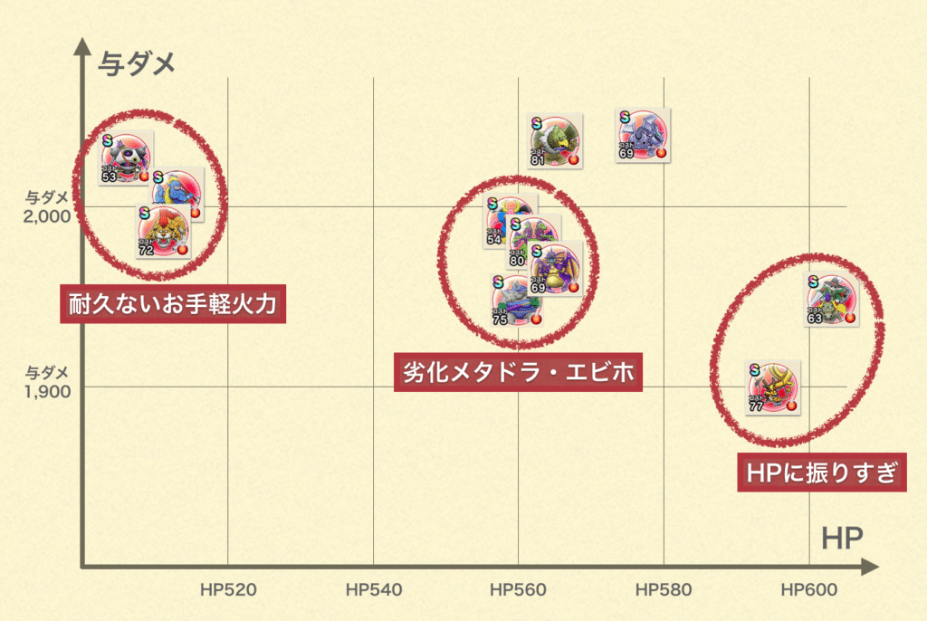 ドラクエウォーク 7章こころ評価 アームライオン シルバーデビル ゆきしばブログ