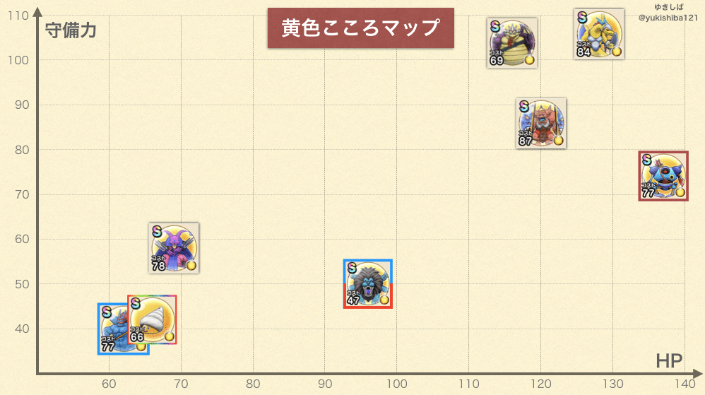 ドラクエウォーク ダークキングのこころ評価 ゆきしばブログ