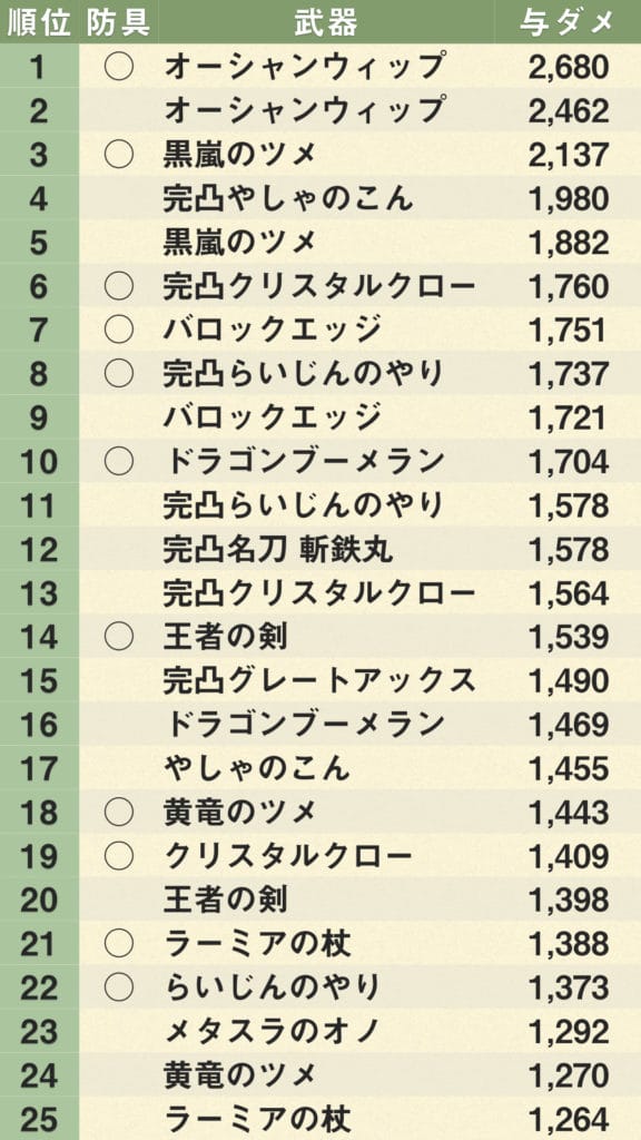 ドラクエウォーク レア強敵トロピカルドラゴlv30攻略 ゆきしばブログ