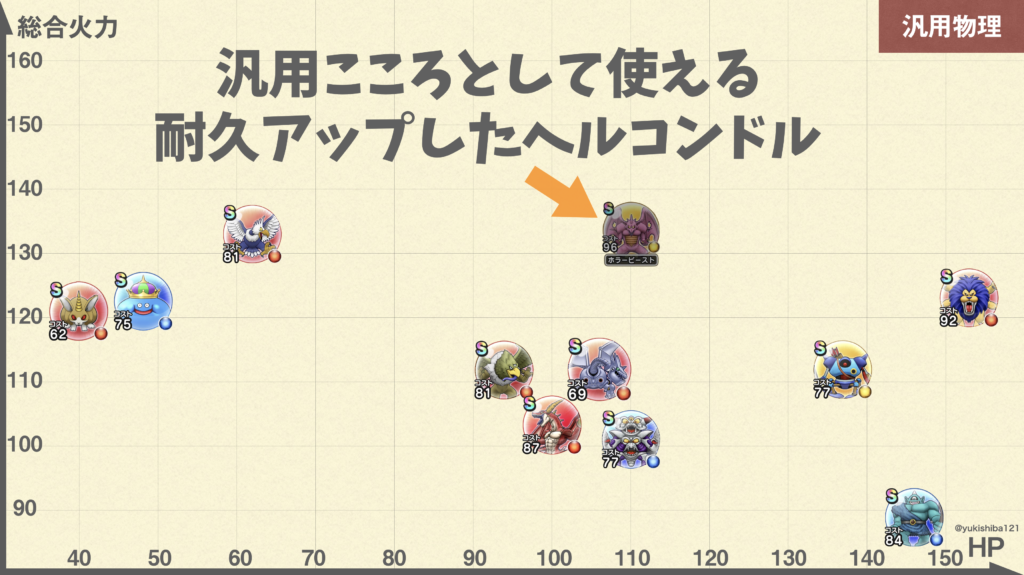 ドラクエウォーク ボボンガー ホラービースト ガーゴイルのこころs評価 ストーリー8章 ゆきしばブログ