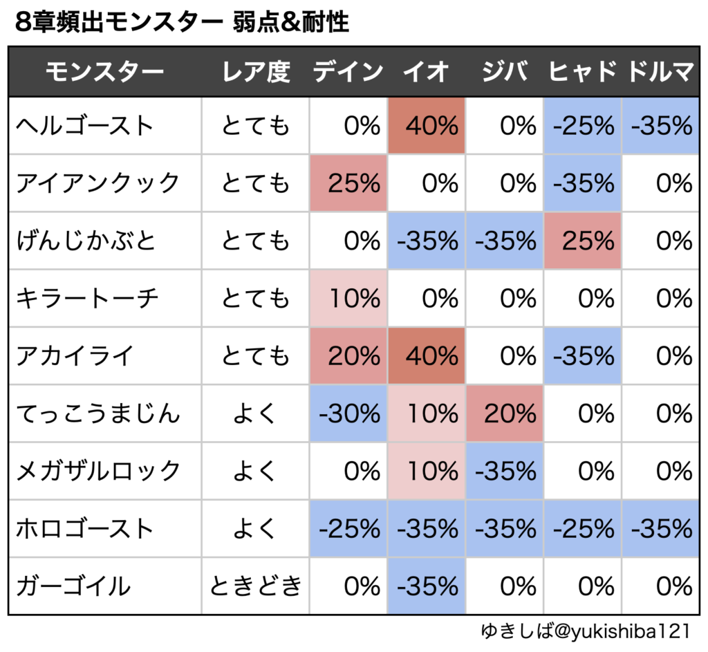 ドラクエウォーク ストーリー8章弱点 耐性 レベリング ゆきしばブログ