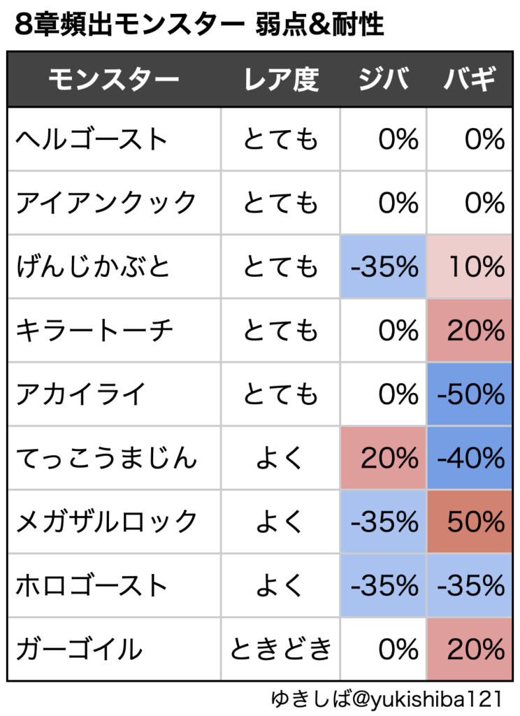ドラクエウォーク ストーリー8章弱点 耐性 レベリング ゆきしばブログ