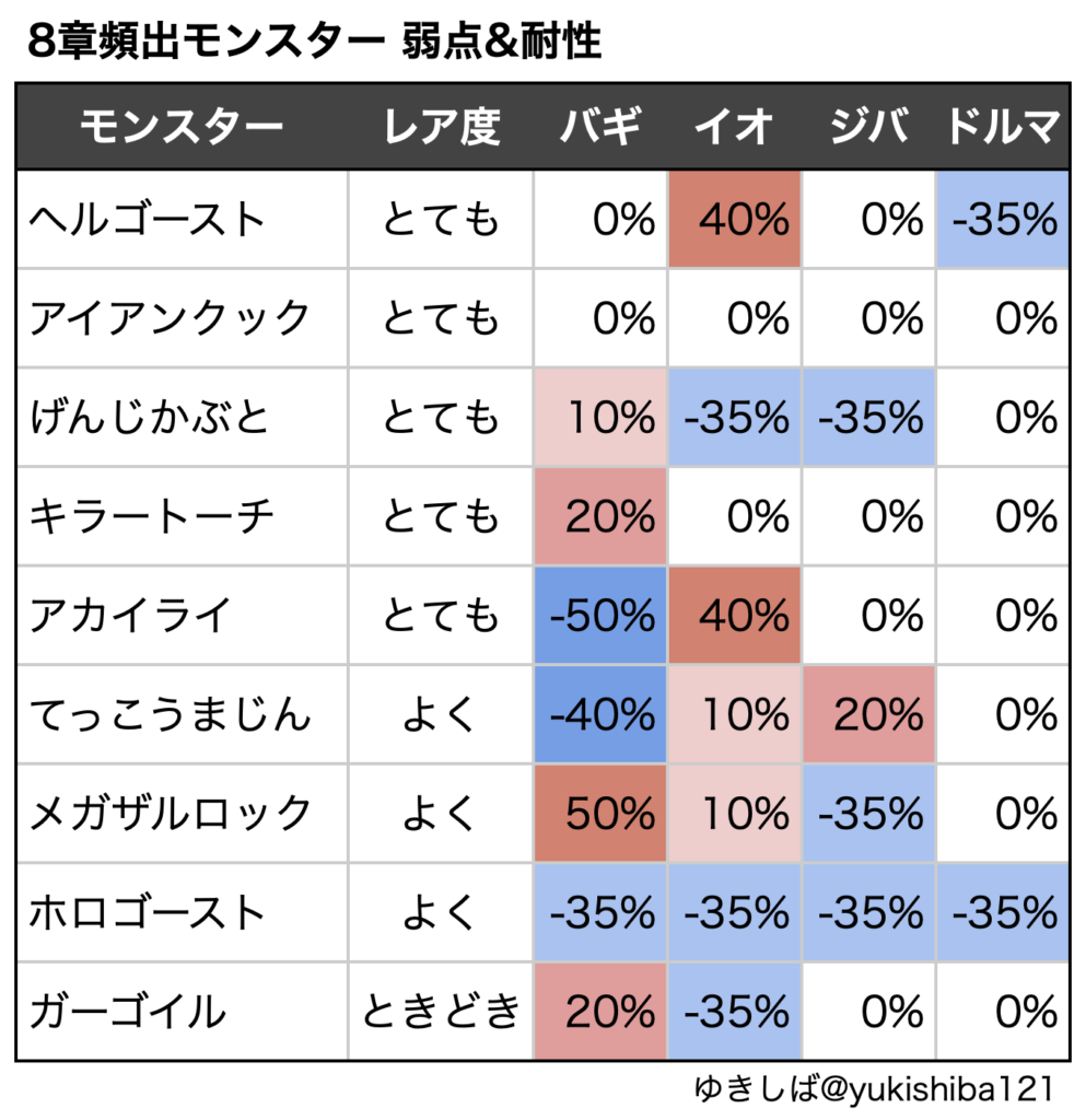 ドラクエウォーク ストーリー8章弱点 耐性 レベリング ゆきしばブログ