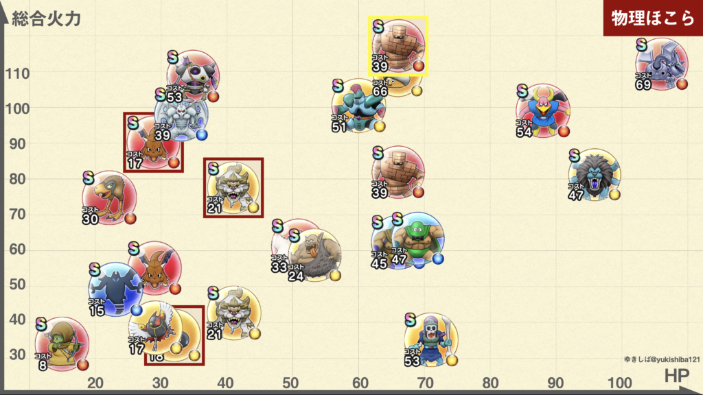 ドラクエウォーク ほこら対策おすすめこころ 物理編 ゆきしばブログ