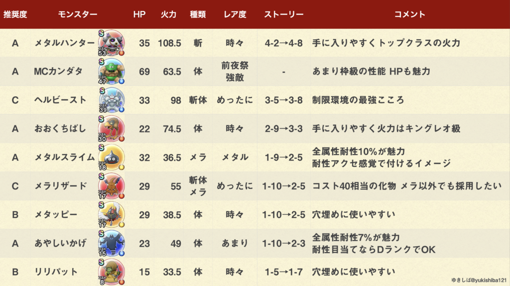 ドラクエウォーク ほこら対策おすすめこころ 物理編 ゆきしばブログ