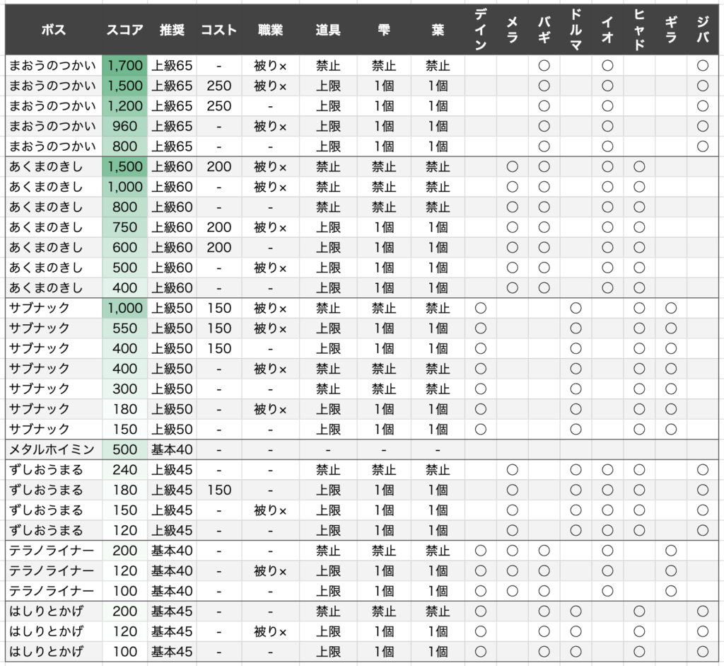 ドラクエウォーク ほこら徹底解説 ゆきしばブログ