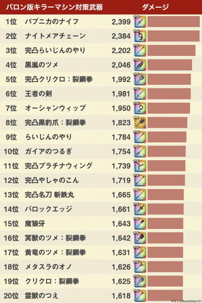 ドラクエウォーク 強敵バロン版キラーマシンlv30攻略 弱点 耐性 ゆきしばブログ