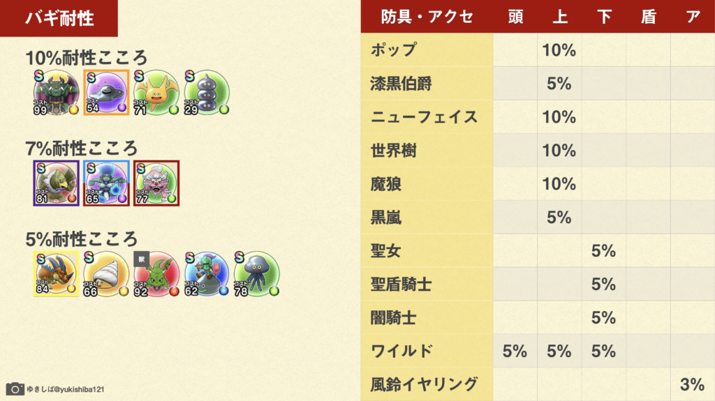 ドラクエウォーク 強敵クロコダイン攻略 弱点 耐性 ゆきしばブログ