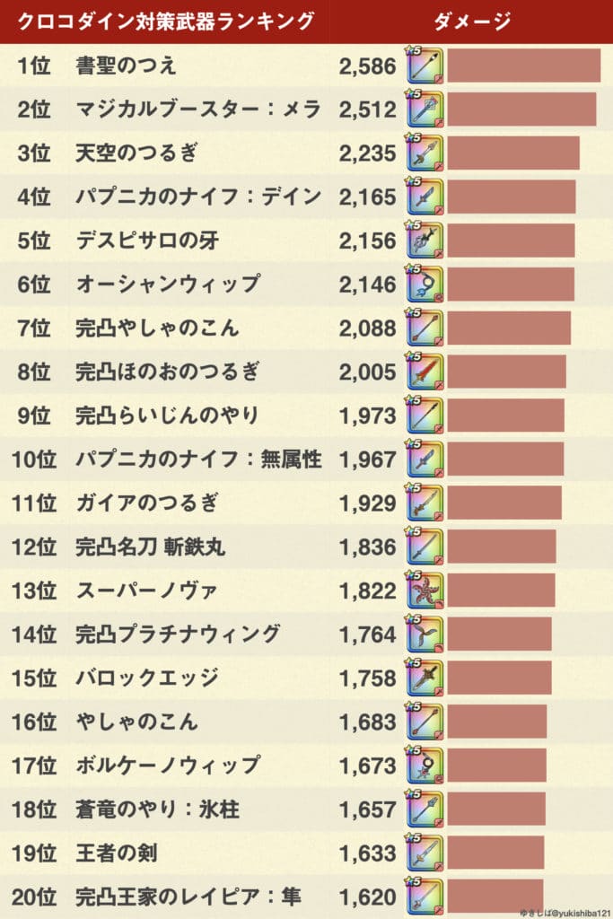 ドラクエウォーク 強敵クロコダイン攻略 弱点 耐性 ゆきしばブログ