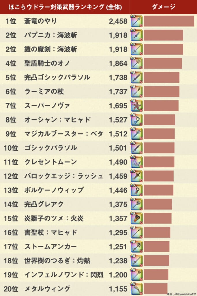 ドラクエウォーク ほこらウドラー攻略 弱点 耐性 ゆきしばブログ
