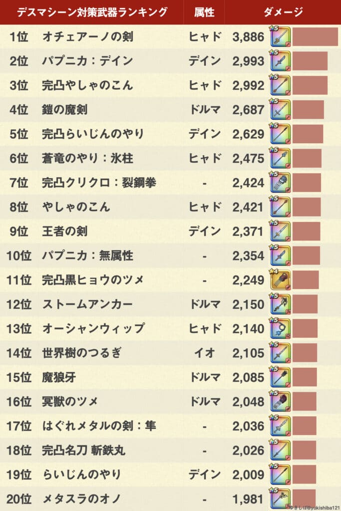 ドラクエウォーク デスマシーン攻略 弱点 耐性 メガモンスター ゆきしばブログ