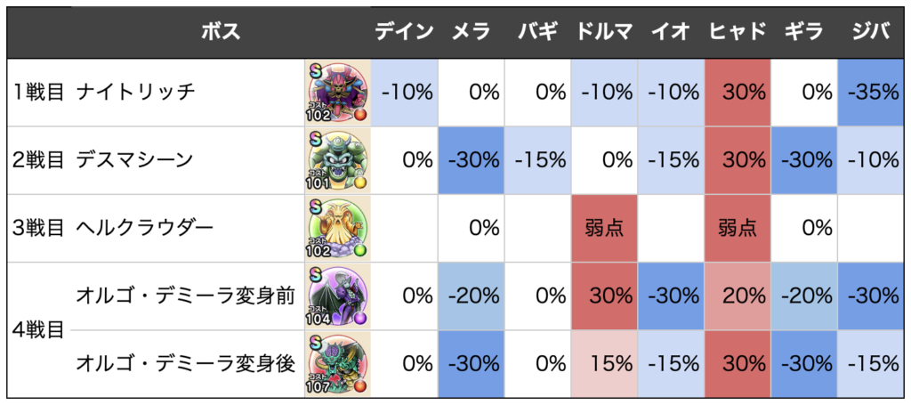 ドラクエウォーク ドラクエ7超高難度攻略 追憶の賢者 ゆきしばブログ