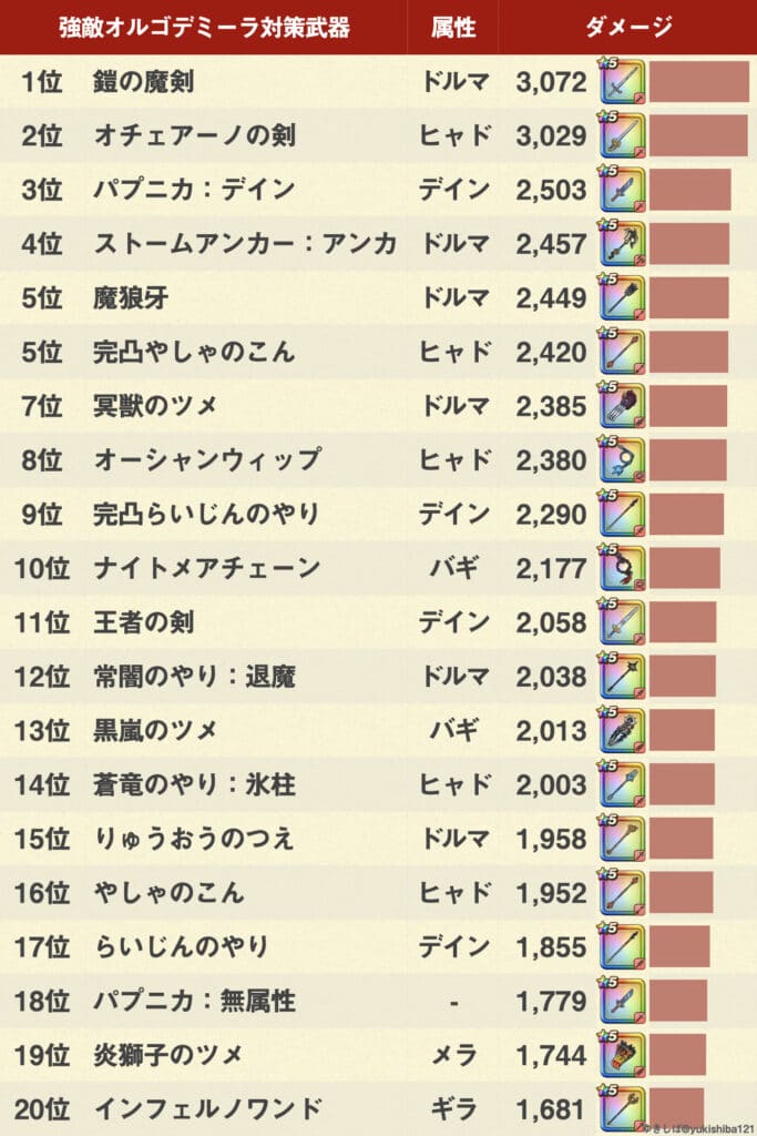 ドラクエウォーク 強敵オルゴデミーラlv30攻略 弱点 耐性 ゆきしばブログ