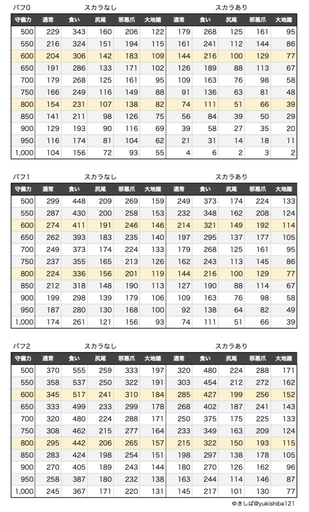ドラクエウォーク メガモン竜王攻略 弱点 耐性 ゆきしばブログ