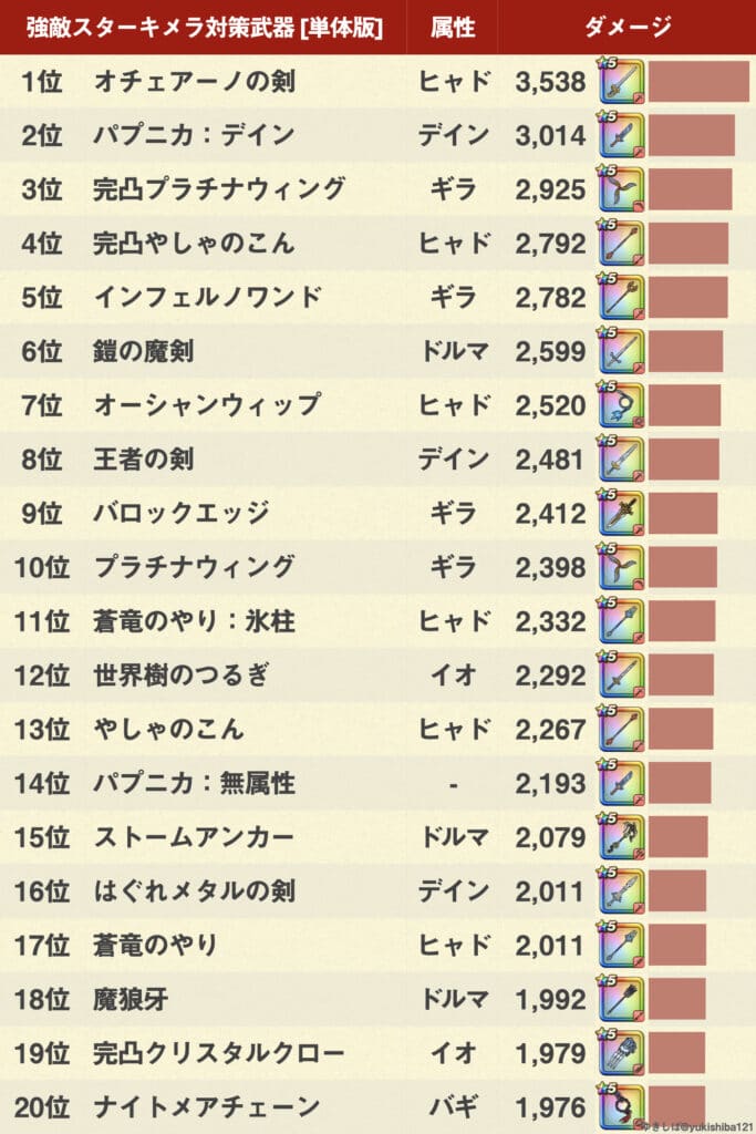 ドラクエウォーク 強敵スターキメラlv30攻略 弱点 耐性 ゆきしばブログ