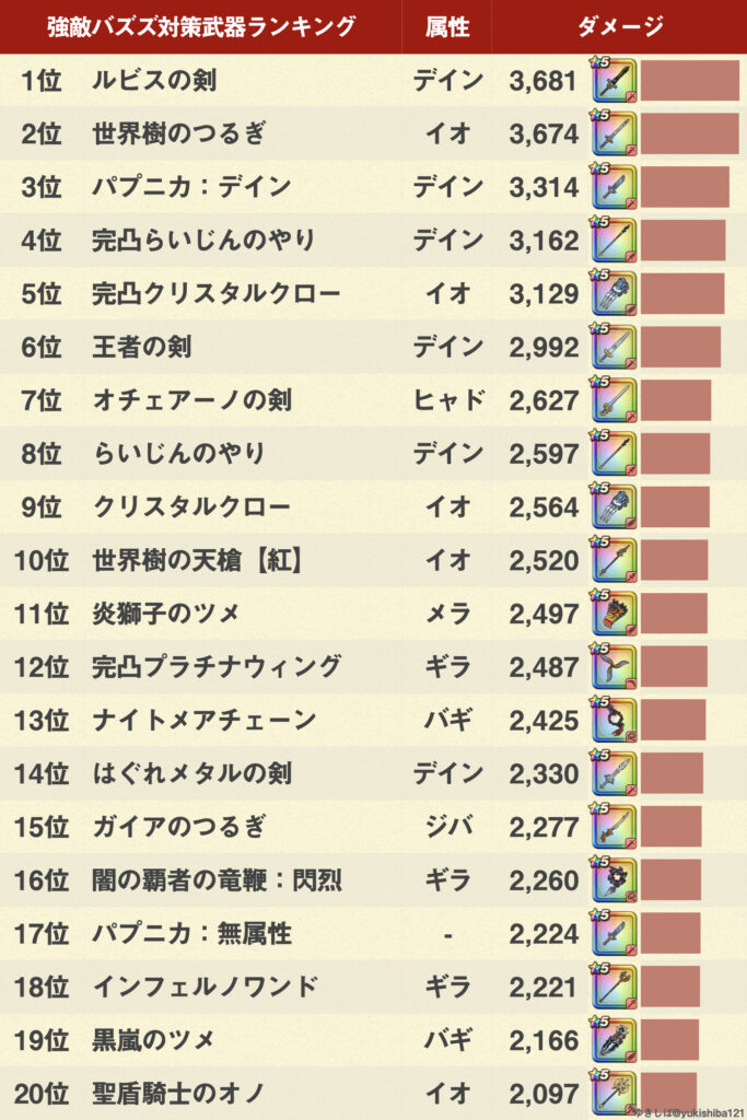 ドラクエウォーク 強敵バズズlv30攻略 弱点 耐性 ゆきしばブログ