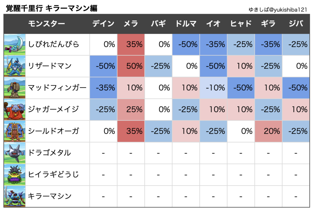 ドラクエウォーク 覚醒千里行 キラーマシン編攻略 弱点 耐性 ゆきしばブログ