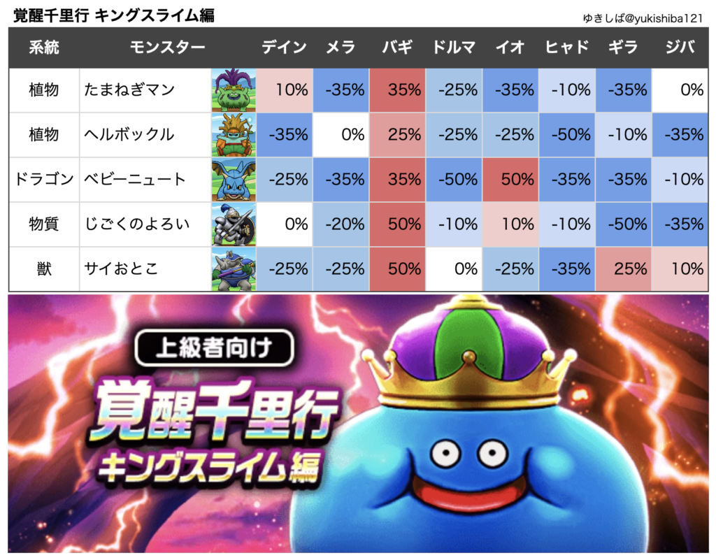 ドラクエウォーク 覚醒千里行キングスライム編攻略 弱点 耐性 ゆきしばブログ