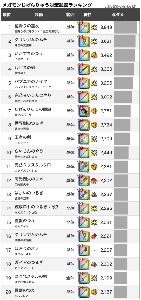 ドラクエウォーク メガモンじげんりゅう攻略 弱点 耐性 ゆきしばブログ