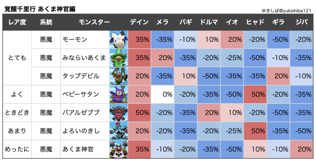 ドラクエウォーク 覚醒千里行あくま神官編 弱点 耐性 ゆきしばブログ