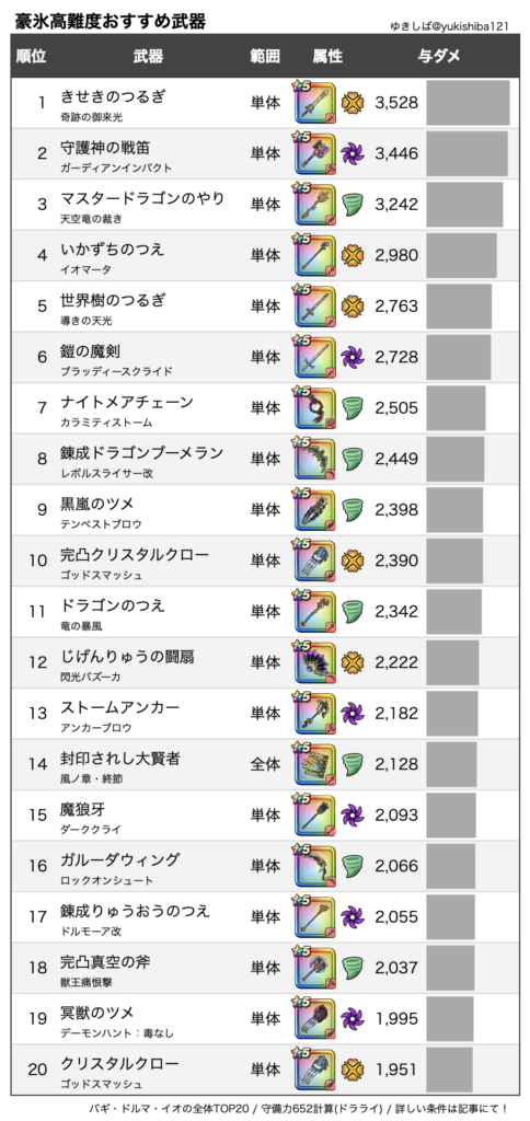 ドラクエウォーク 高難度 豪氷の四天王攻略 弱点 耐性 ゆきしばブログ