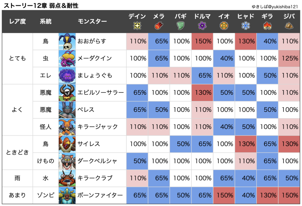 ドラクエウォーク ストーリー12章攻略 弱点 耐性まとめ ゆきしばブログ