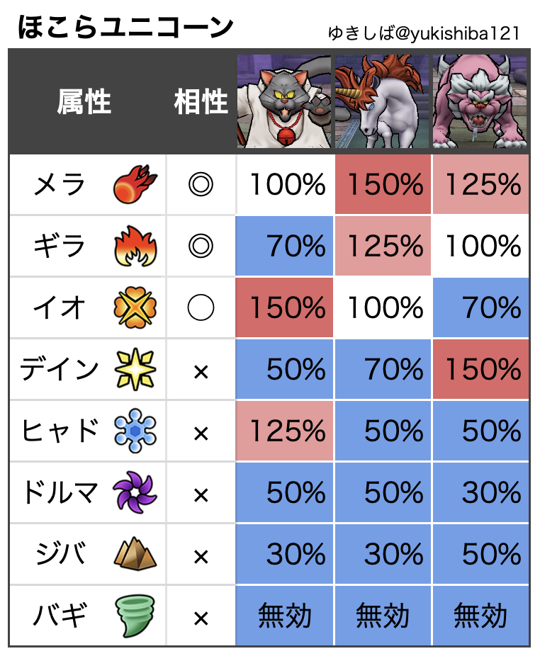 ドラクエウォーク ほこらユニコーン攻略 弱点 耐性 ゆきしばブログ