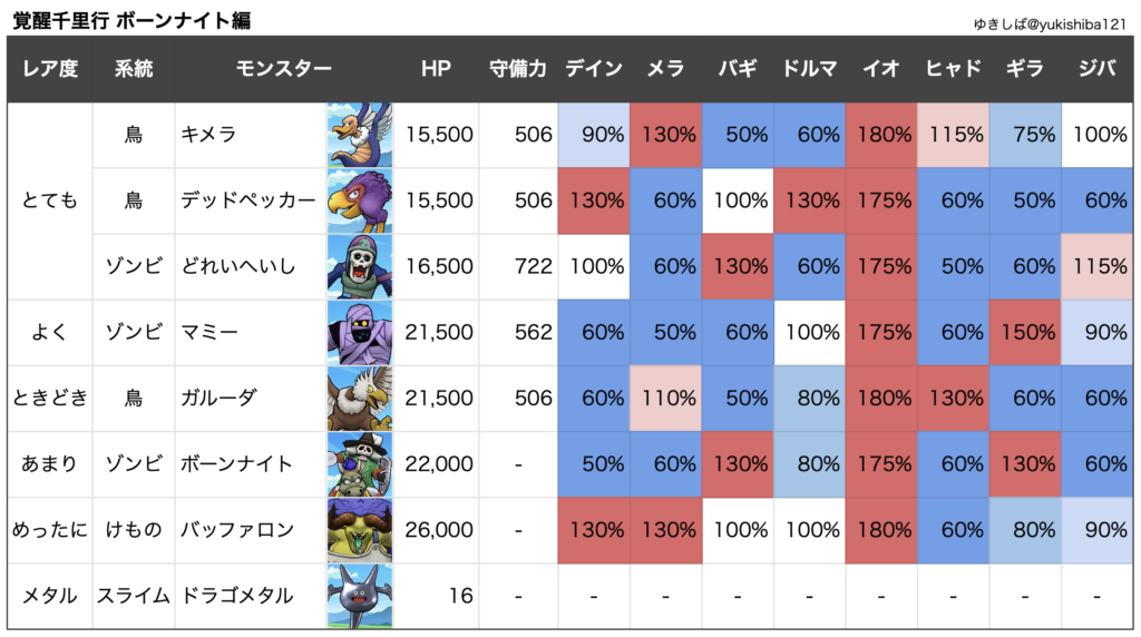 ドラクエウォーク 覚醒千里行ボーンナイト編攻略 弱点 耐性 ゆきしばブログ