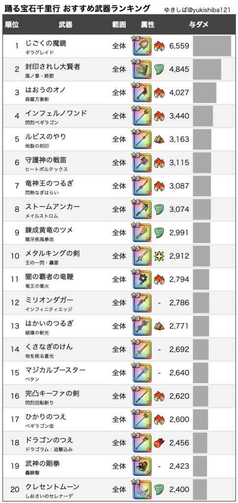 ドラクエウォーク 覚醒千里行おどるほうせき編攻略 弱点 耐性 ゆきしばブログ