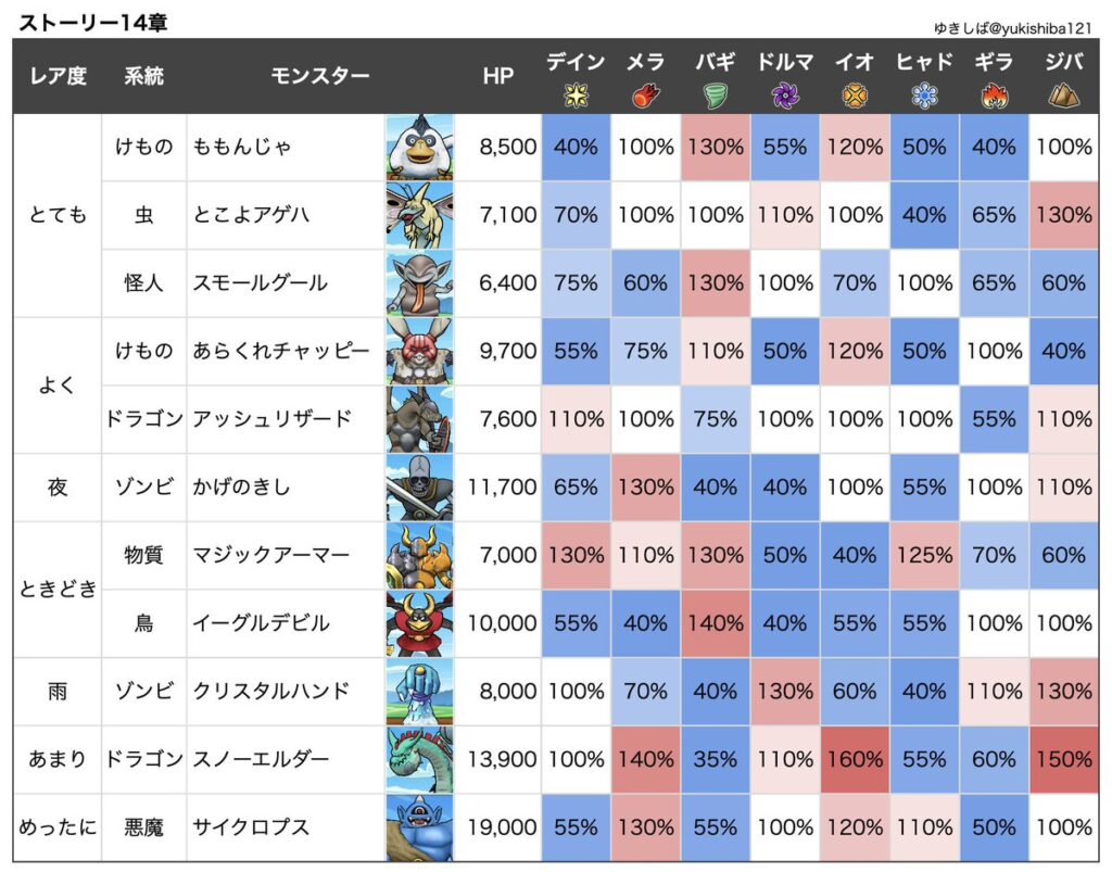 ドラクエウォーク】ストーリー14章攻略【弱点＆耐性】 | ゆきしばブログ